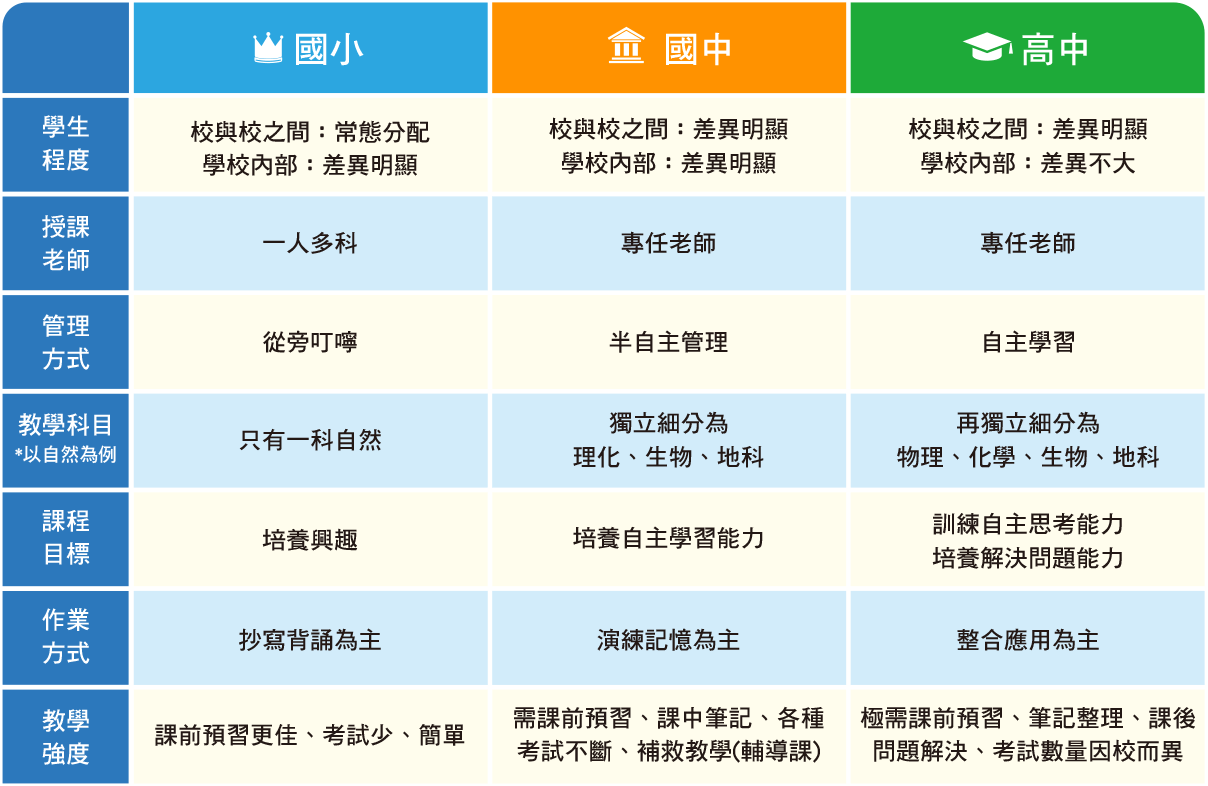 國小國中高中比較表