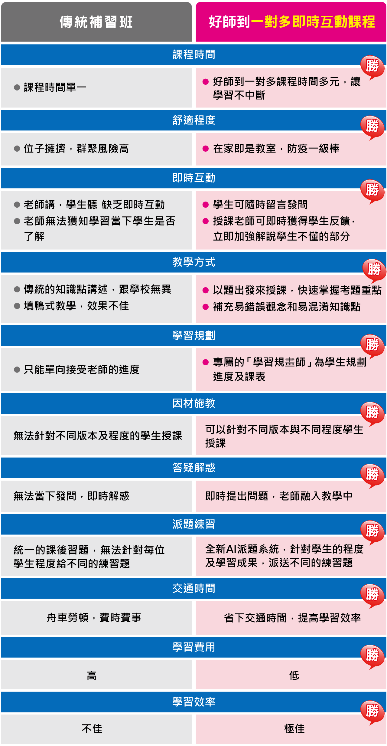 傳統補習班 VS 好師到