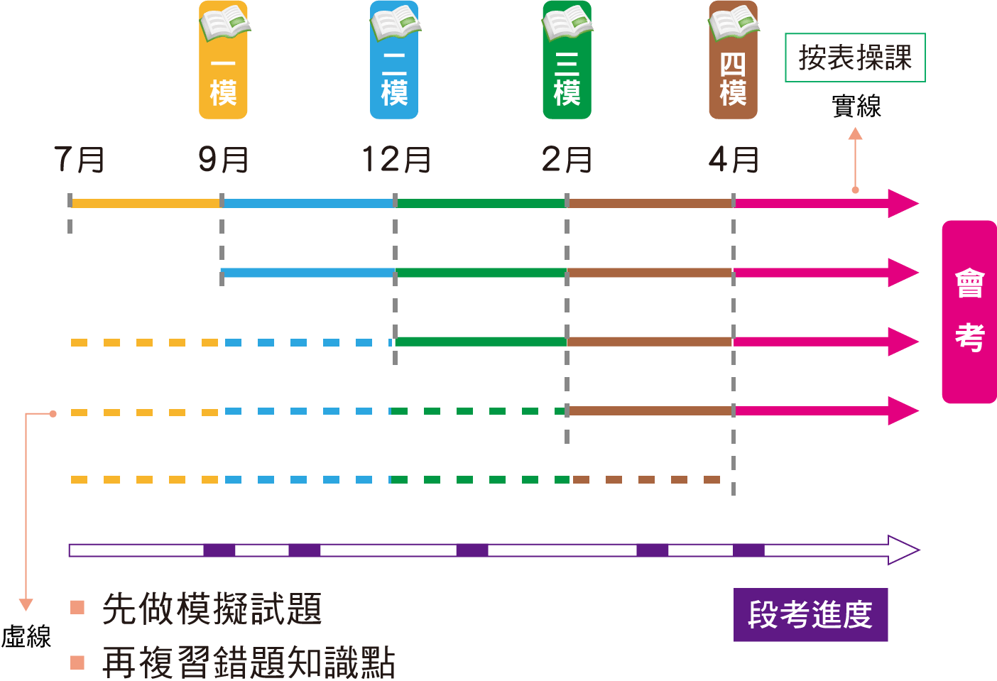 學習進度圖